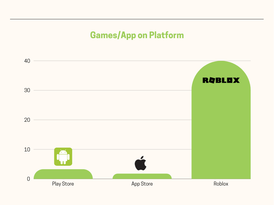 How Many Roblox Games Are There?